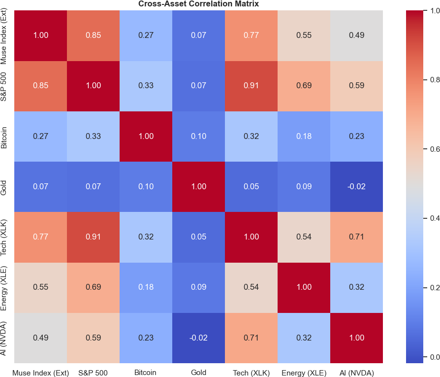 Cross-asset correlation matrix from investment report
