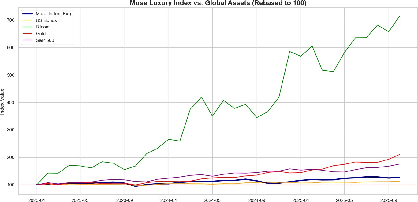 MUSE Luxury Index vs Global Assets chart from investment report