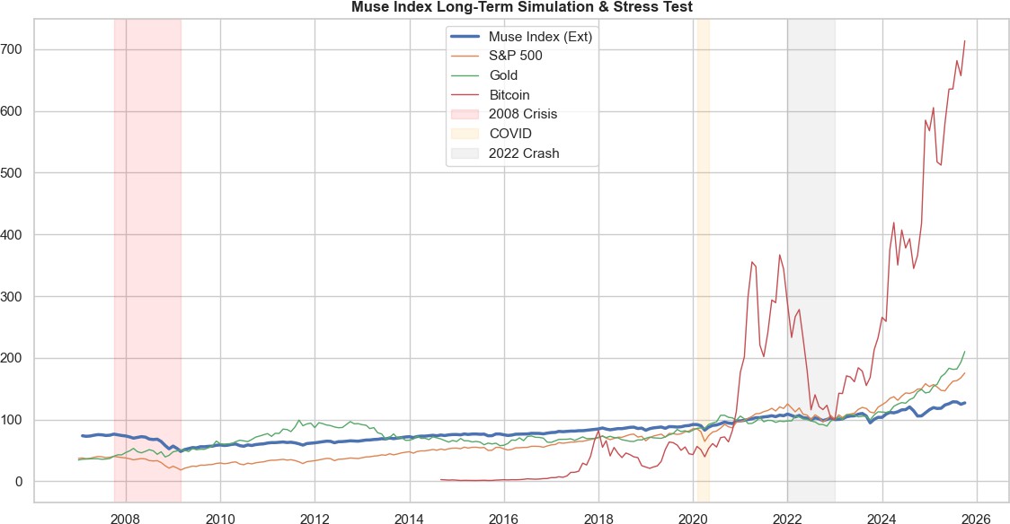 MUSE Index long-term simulation and stress test chart from investment report