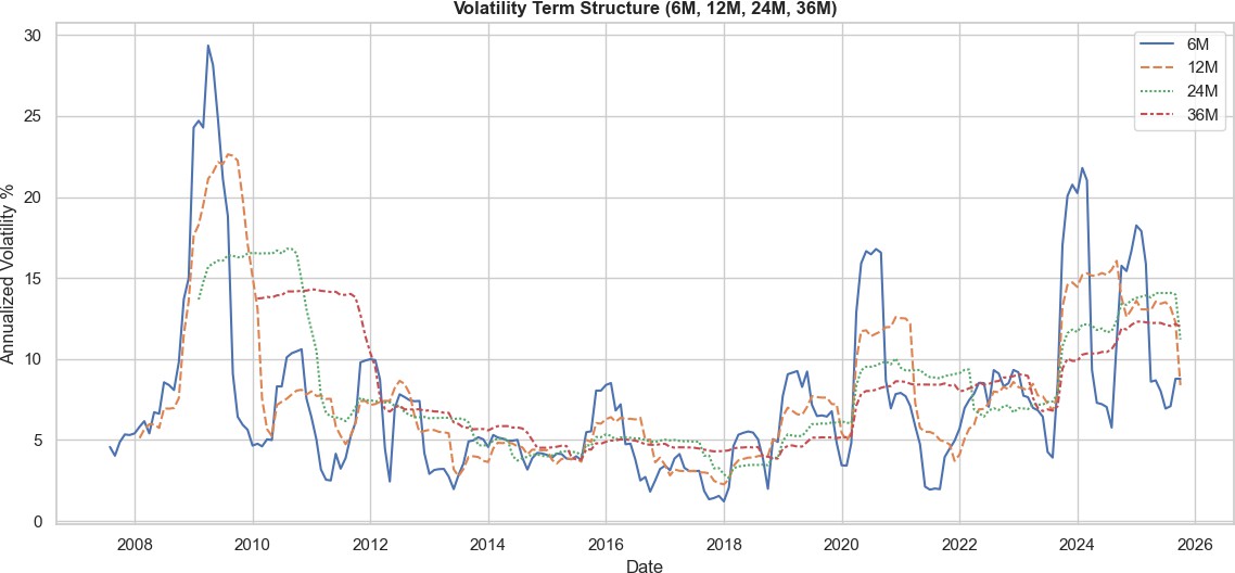 Volatility term structure chart from investment report