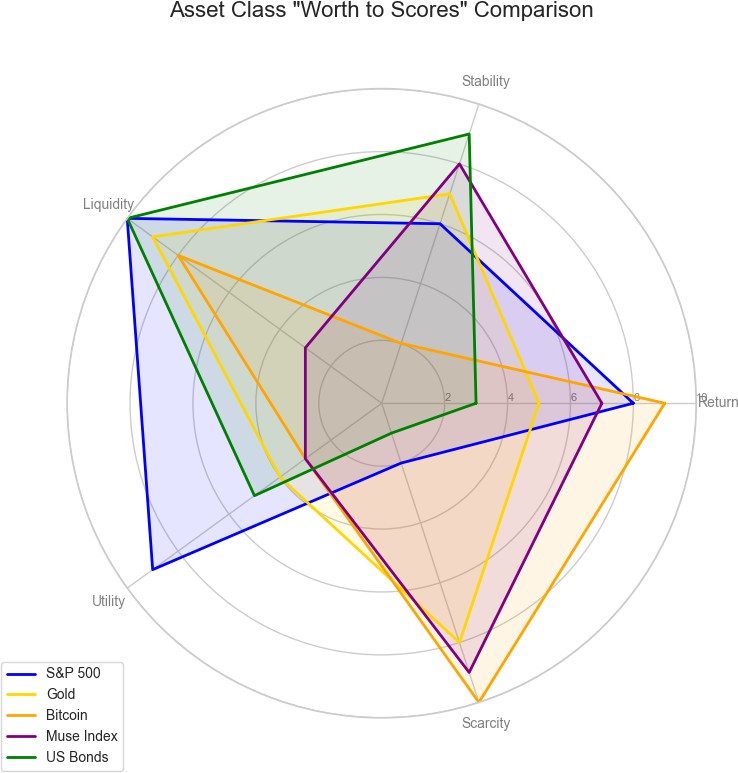 Asset class worth to scores radar chart from investment report